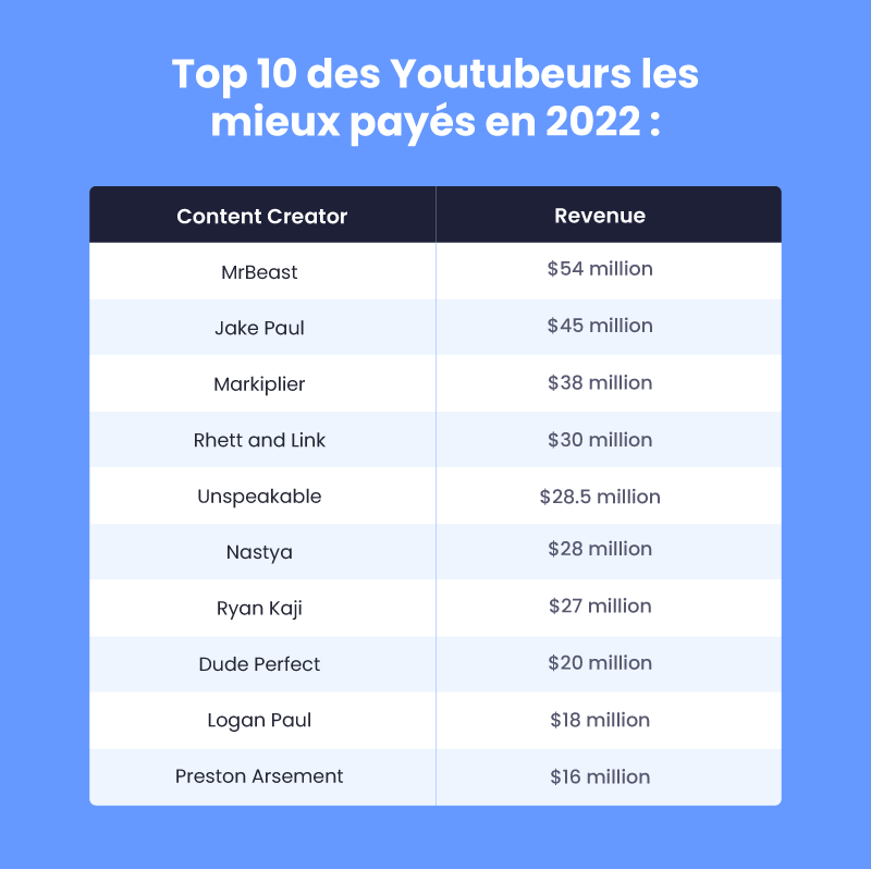 Combien YouTube paye les vues