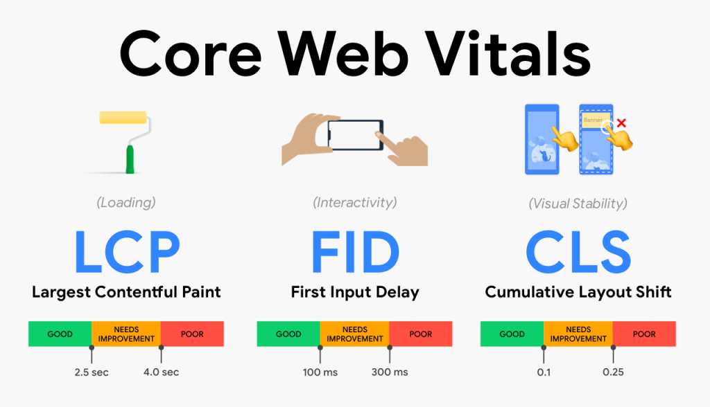 Optimisation de base du Web Vitals
