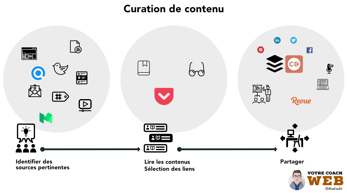 Curation de contenus