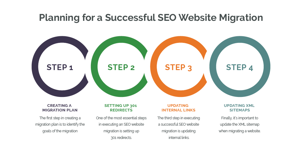 SEO de migration