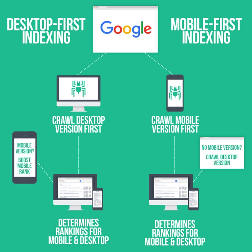 First d'indexation mobile