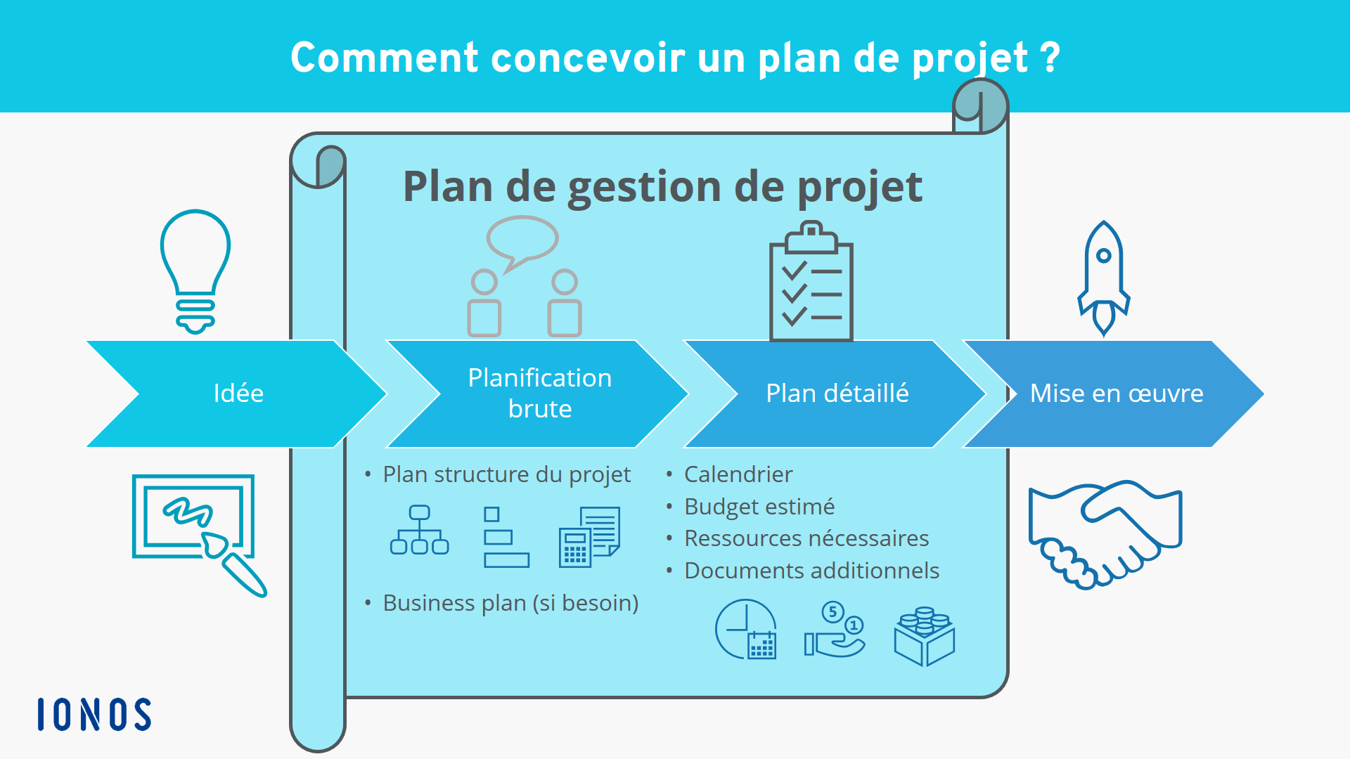 Plan de Management Projet : Guide Complet pour les Entrep…