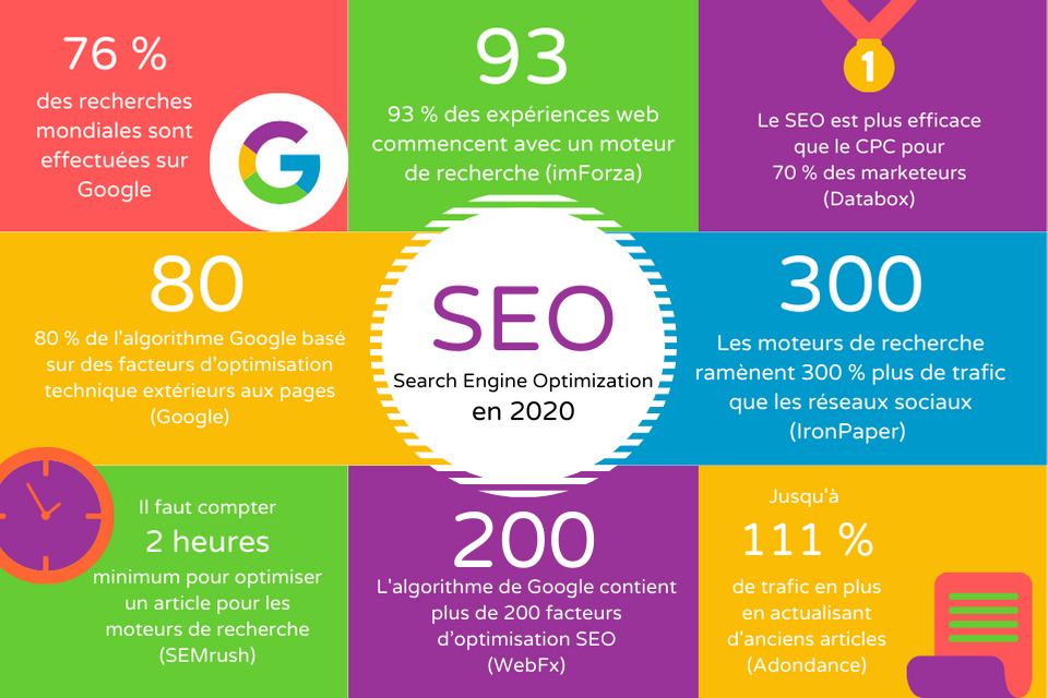Pourquoi le référencement SEO ?