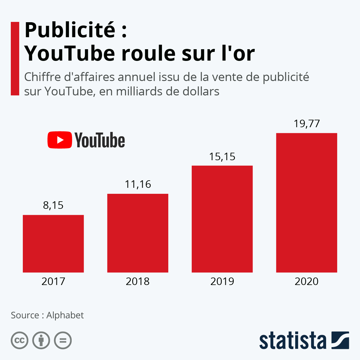 Revenus YouTube