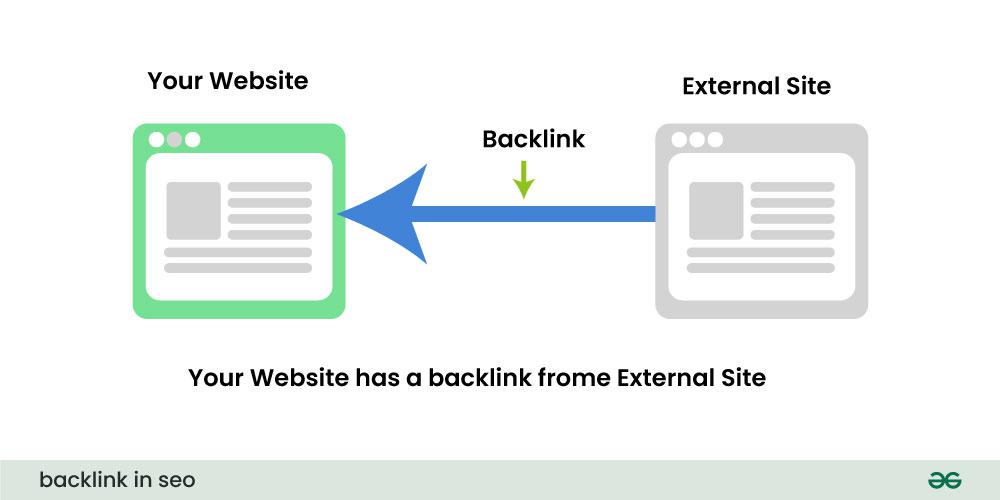 What is backlink in SEO with example?