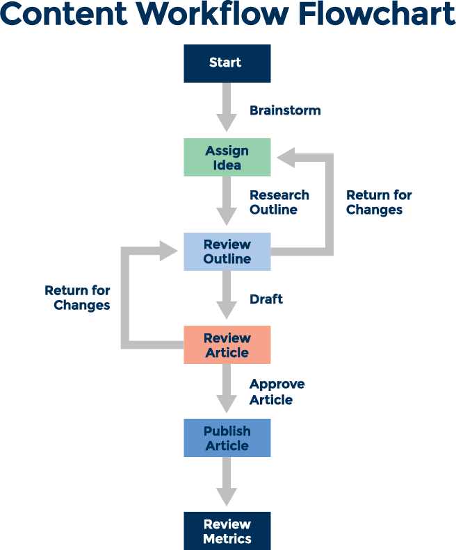 Workflow éditorial : Optimisez votre stratégie de conte…