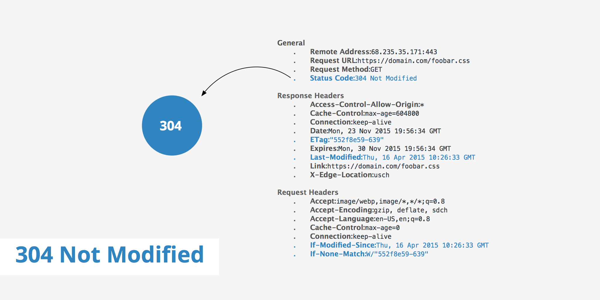 304 Non modifié : Optimisation des Performances Web