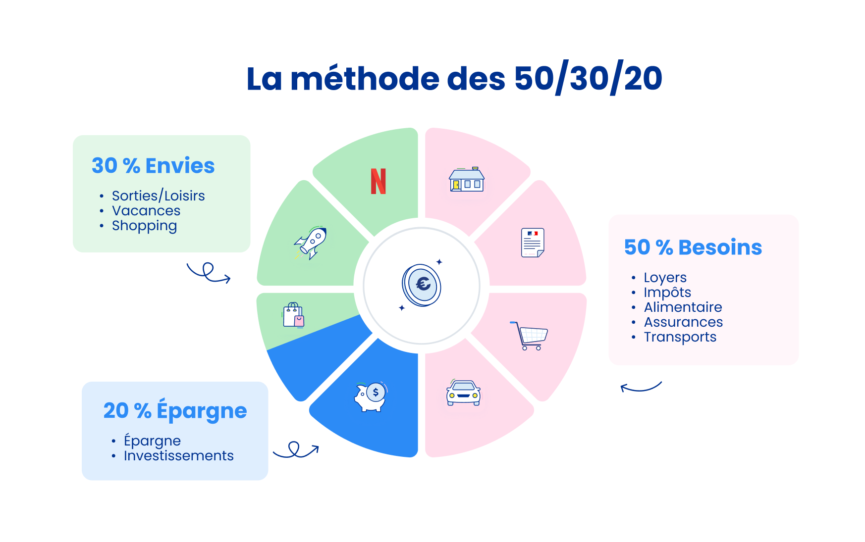 Activités Annexes : Optimiser ses Revenus et son Temps