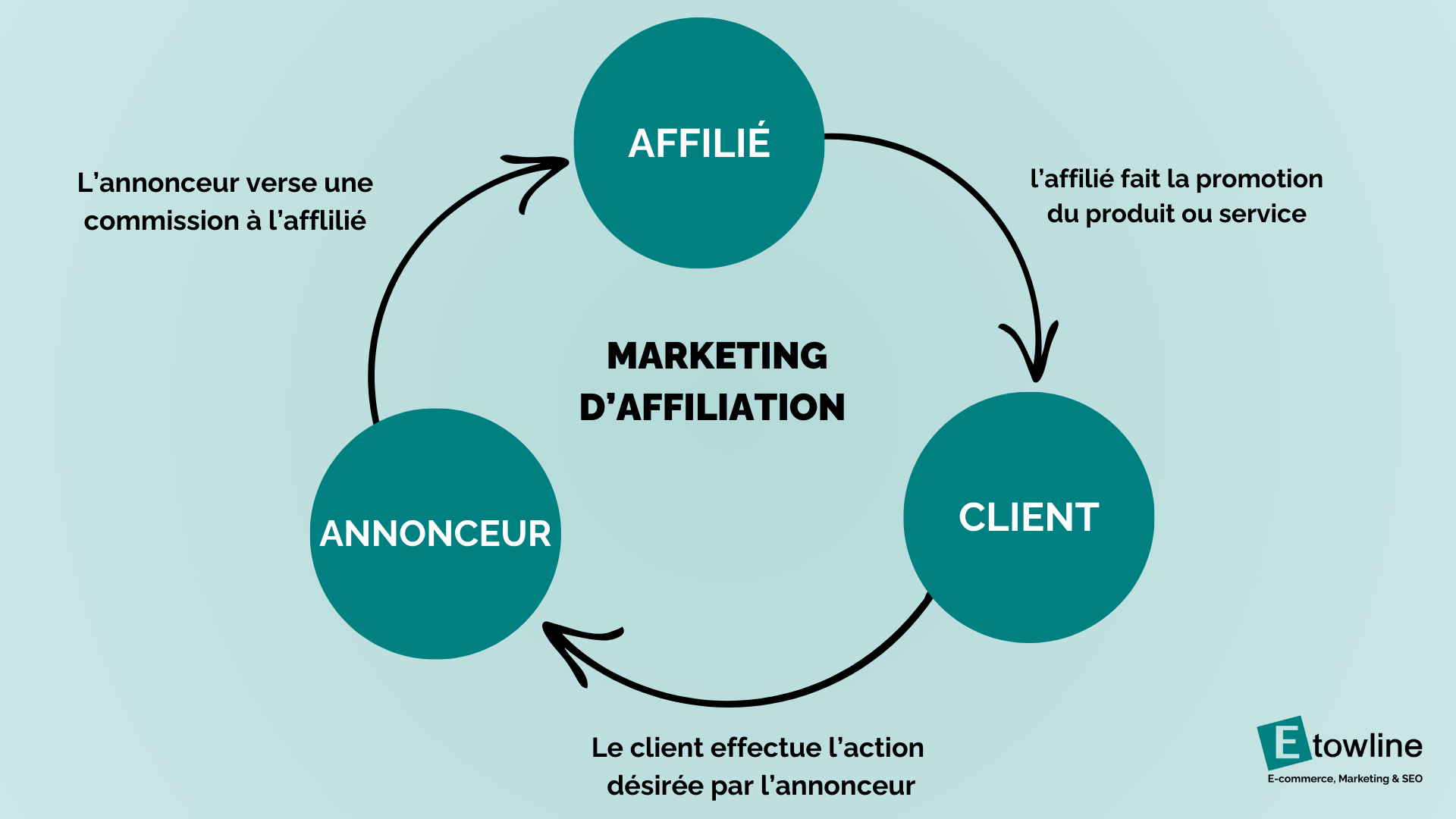 Marketing d'affiliation : Stratégies et Bonnes Pratiques