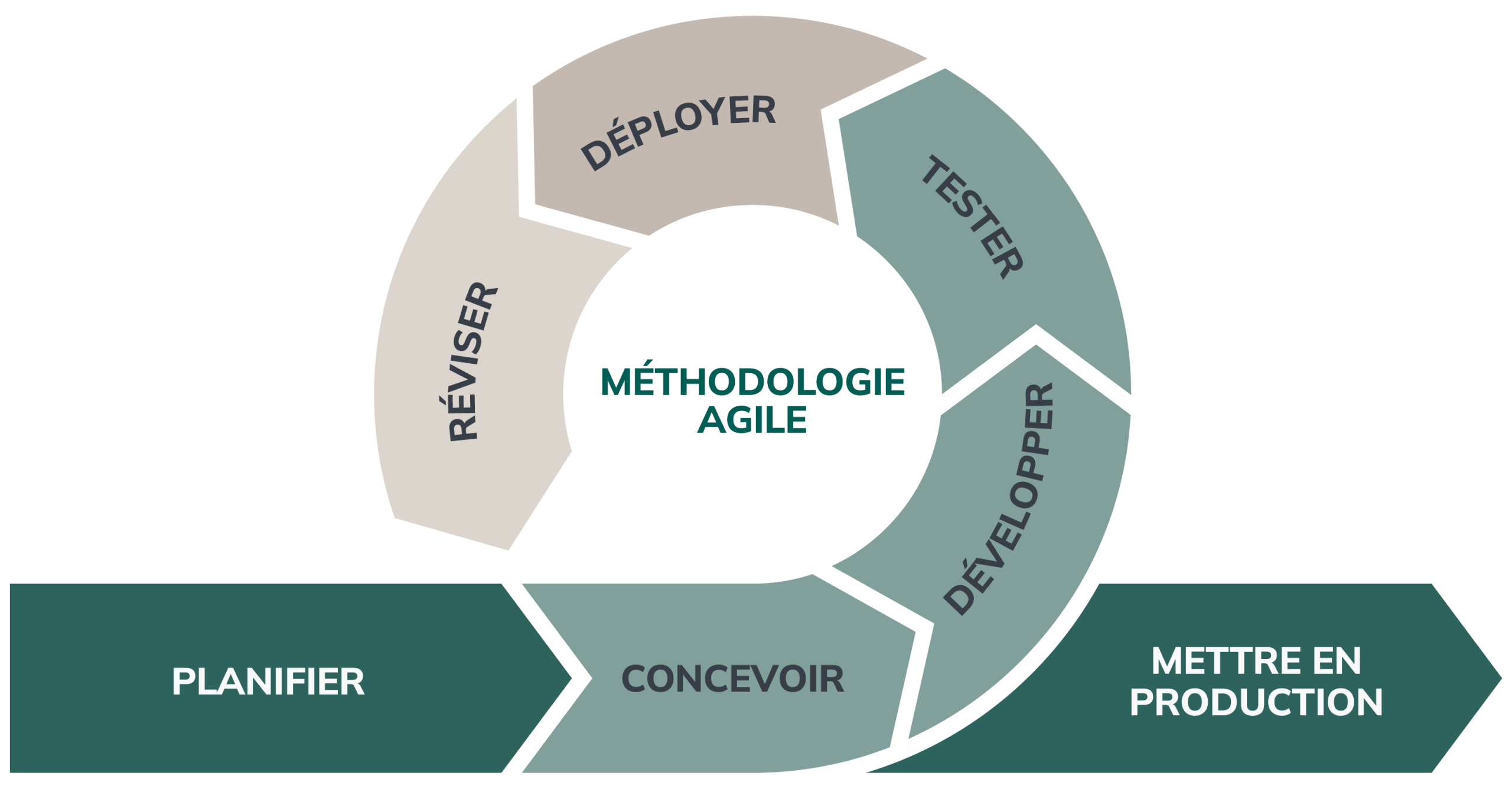 Méthodologie agile
