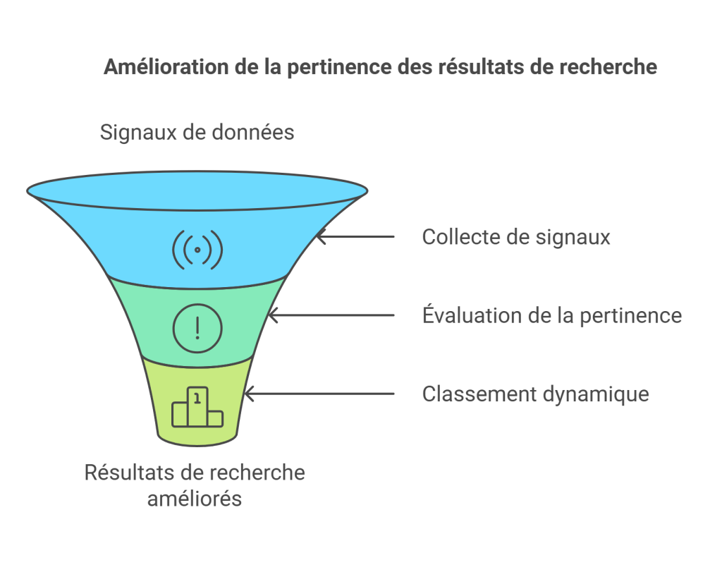 Algorithme de Classement : Optimisation et Stratégies