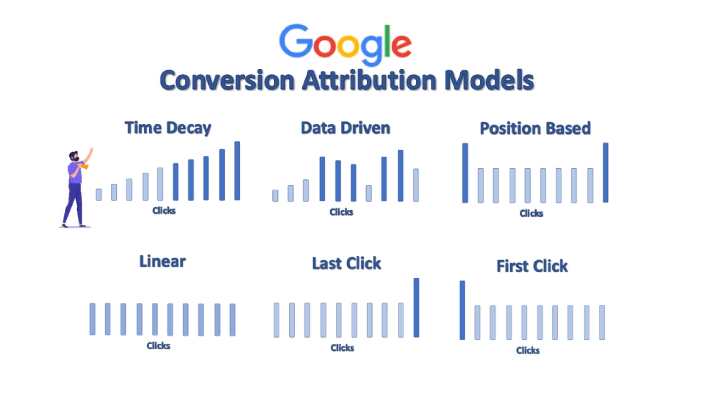 Modélisation d'attribution