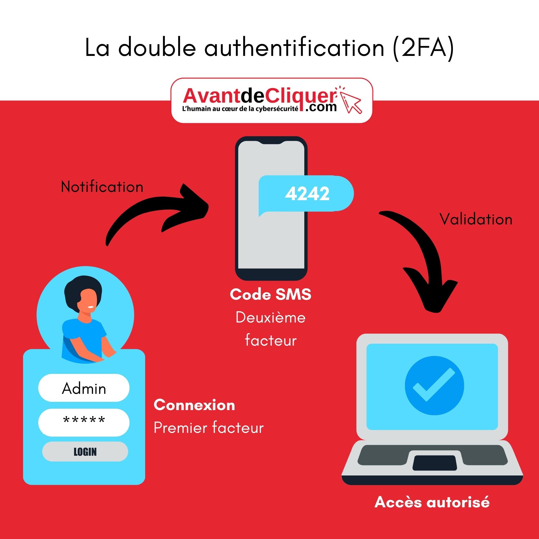 FACTEUR DEUX AUTHENTIFICATION