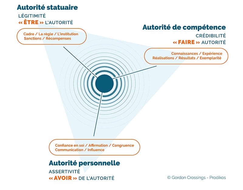 Autorité et Réputation : Piliers de la Crédibilité en...