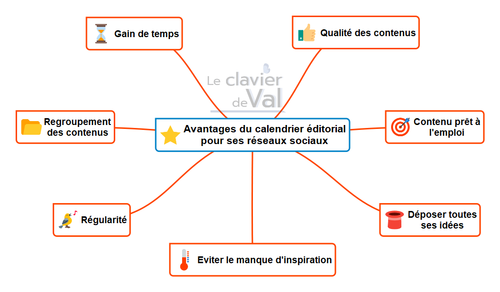 Avantage éditorial