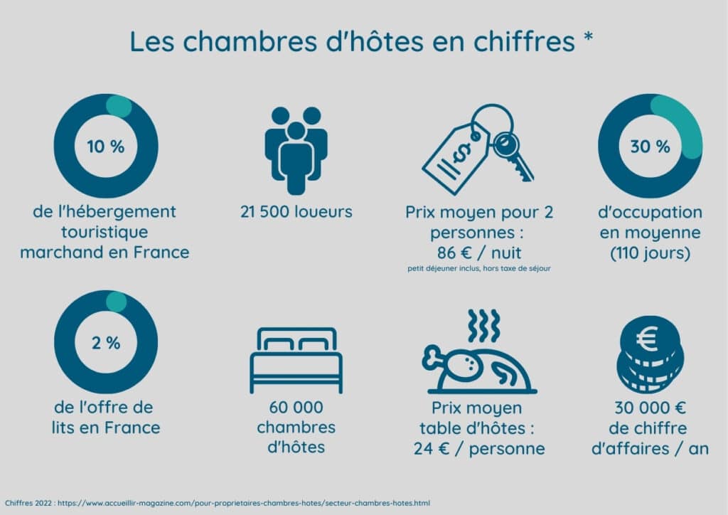 Chambres d'hôtes : Un Guide Complet pour Bien Démarrer