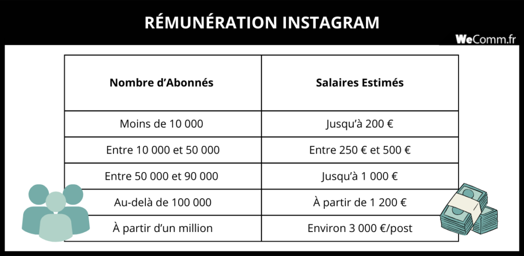 Combien gagne-t-on avec 1 million d'abonnés sur Instagram ?