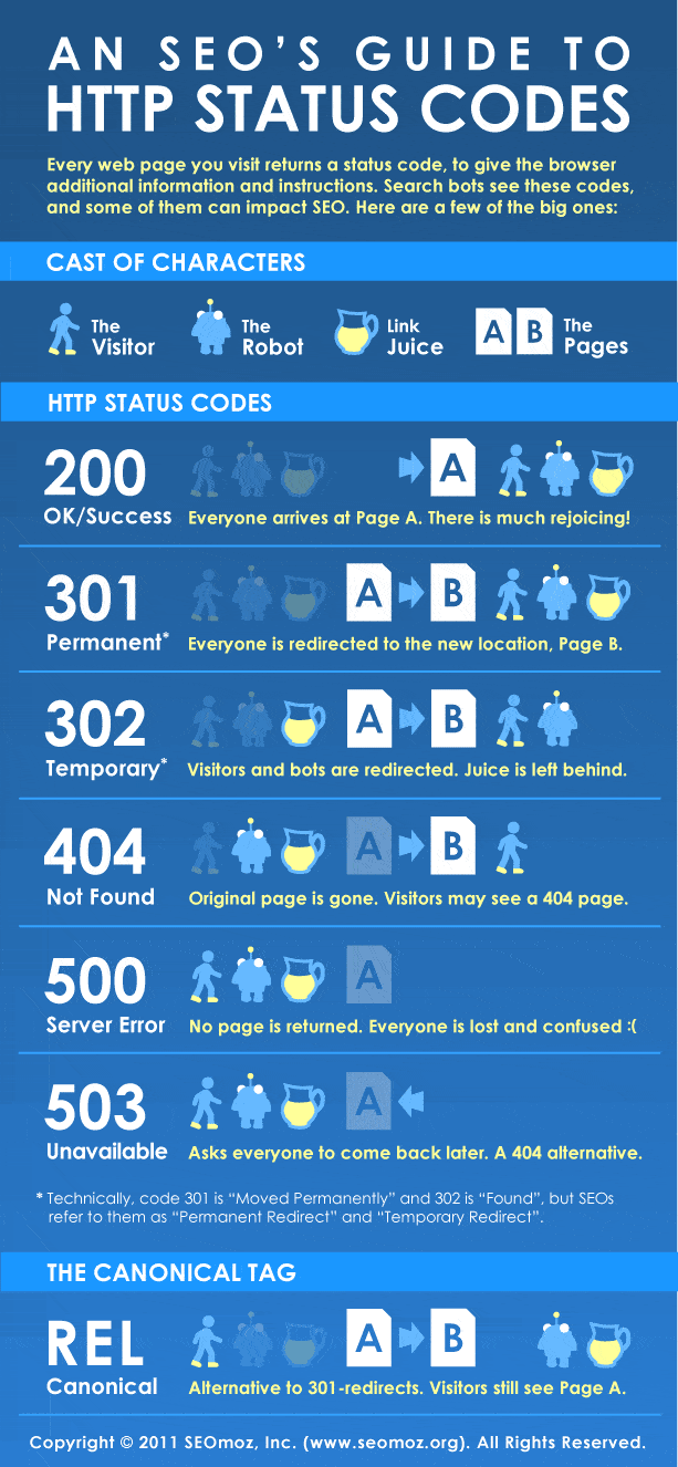 Comprendre le Status Code 200 : Guide Complet