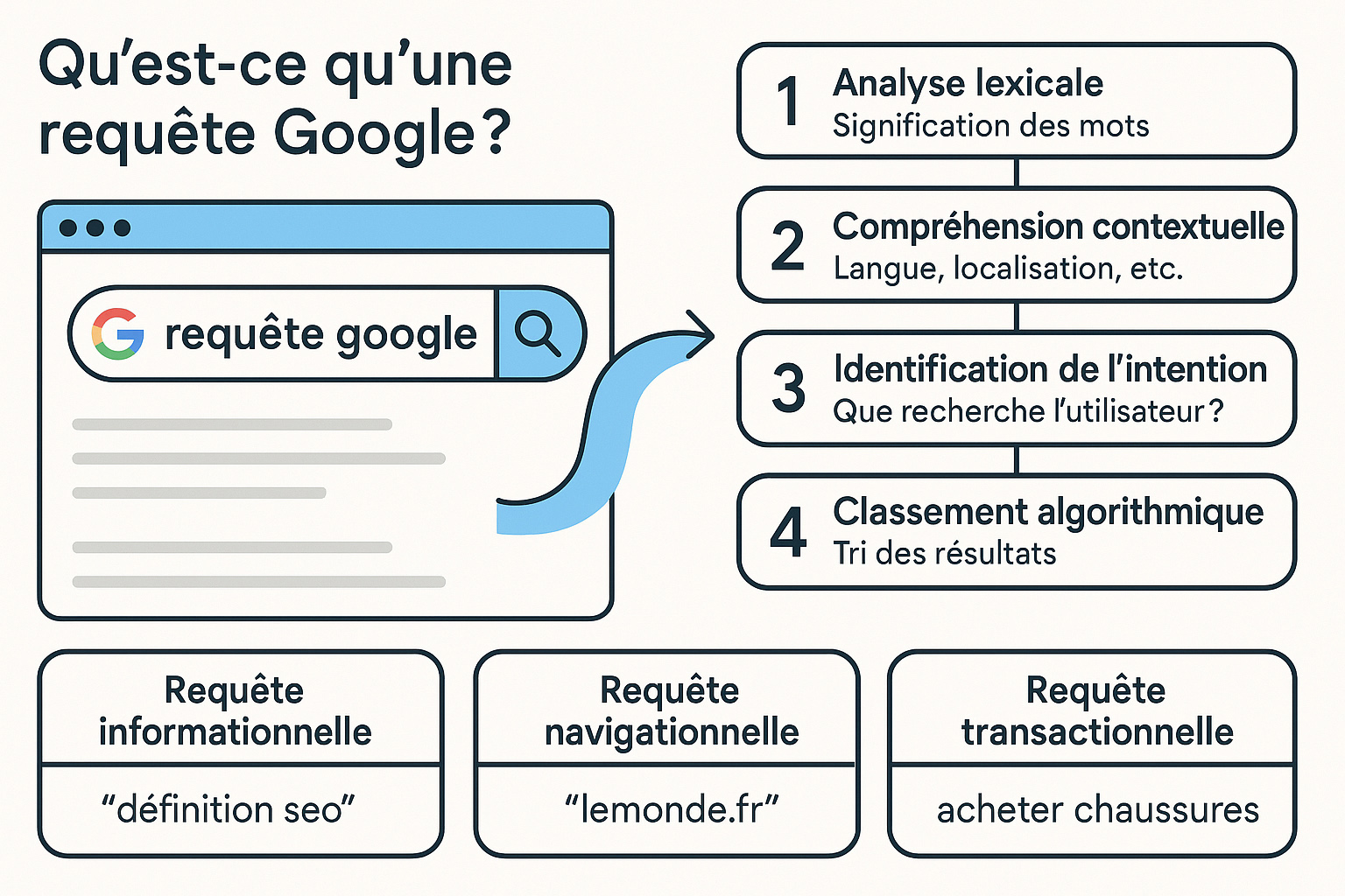Comprendre les requêtes : Définition et Utilisations