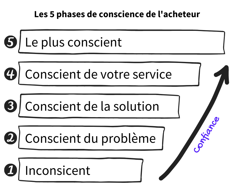 ACHETEUR DE CONFICATION