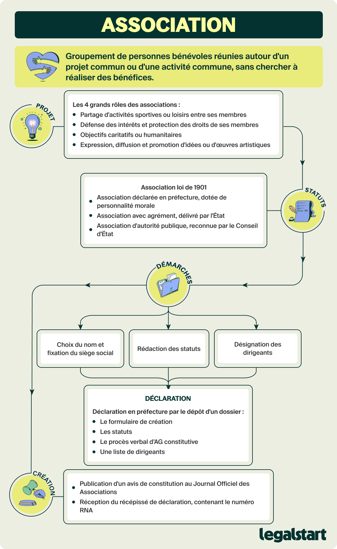 Créer une association locale : guide complet