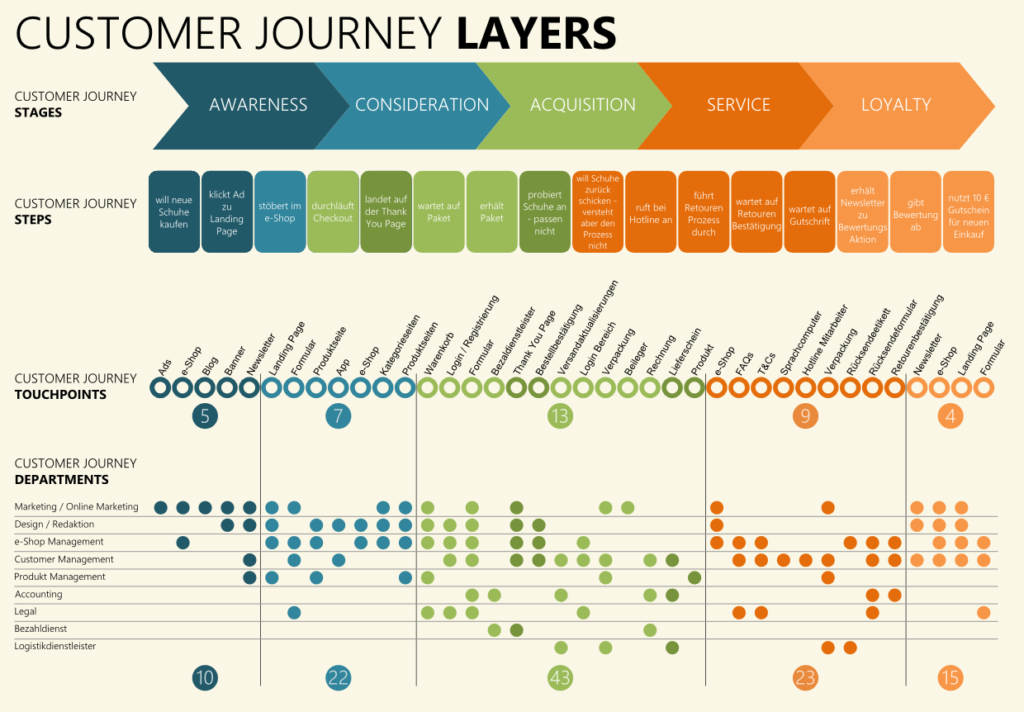 Analyse du parcours client