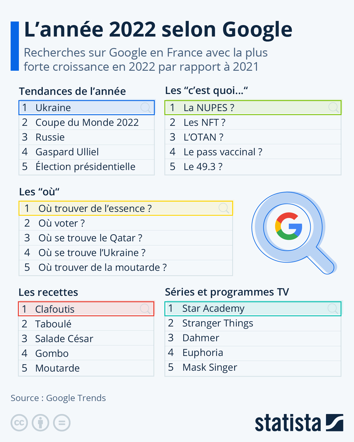 Découvrez les Recherches Populaires Google