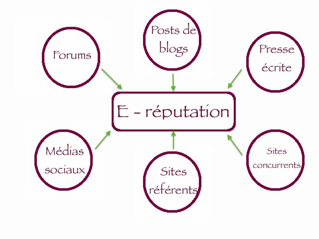 Éternité de la Réputation : Stratégies pour une Image...