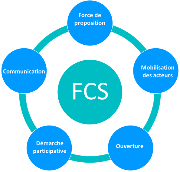 Position des faits