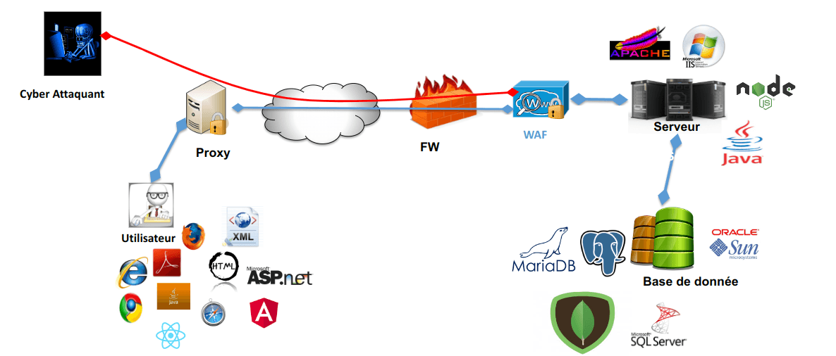 Pare-feu WAF: Protection Essentiellle pour les sites Web ...