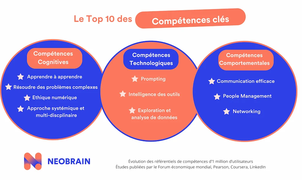 Formation : Élever vos compétences pour réussir
