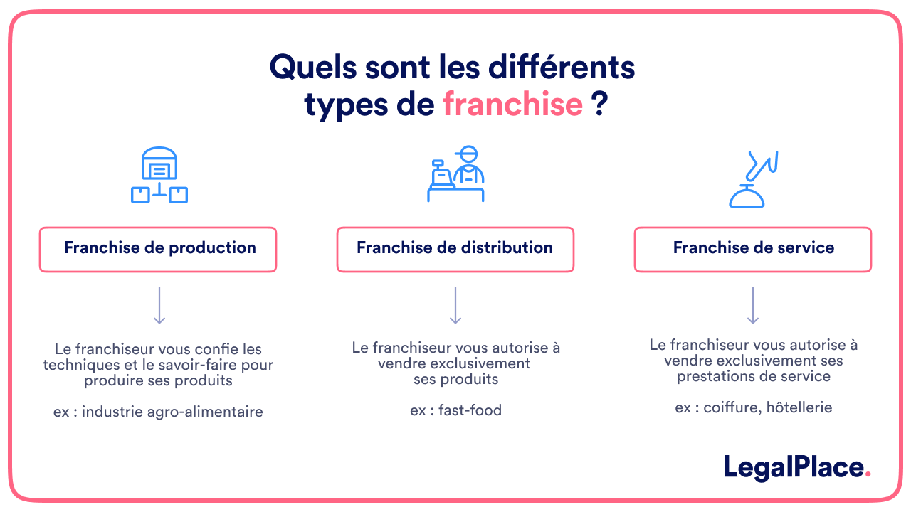 Franchise : Tout Savoir sur ce Modèle d'Affaires