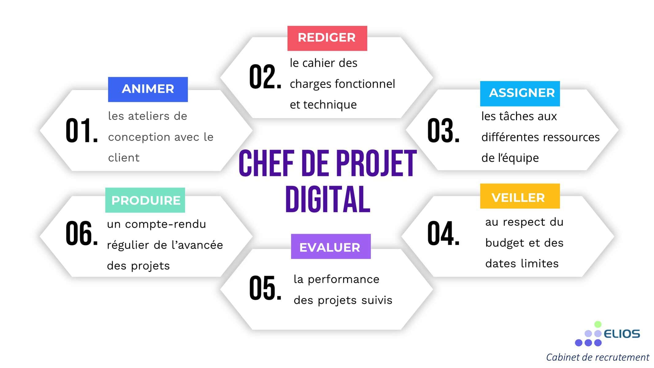 Gestion ProJet numérique