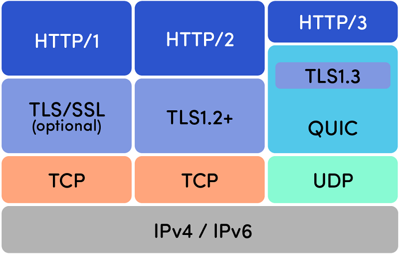 Implémentation HTTP / 3