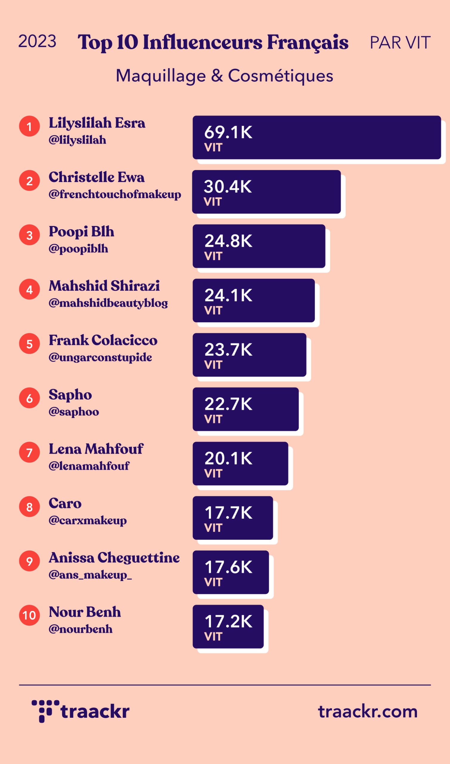 Influenceurs Beauté : Stratégies et Impact en 2023