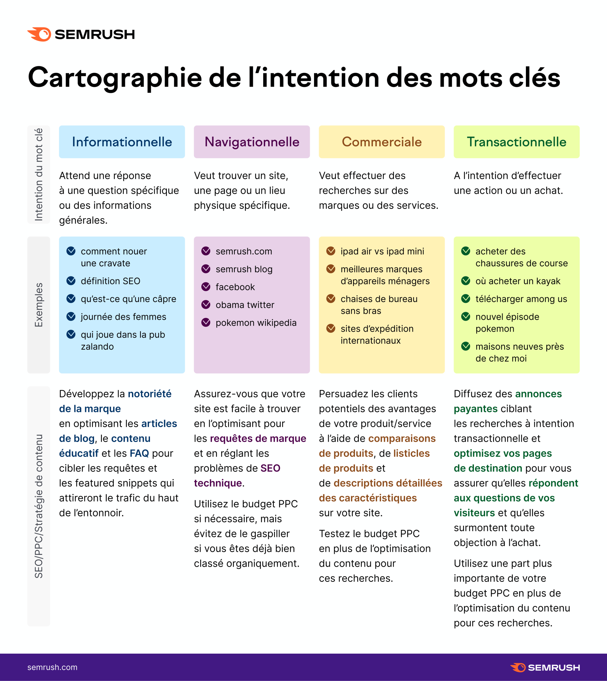 Intention commerciale