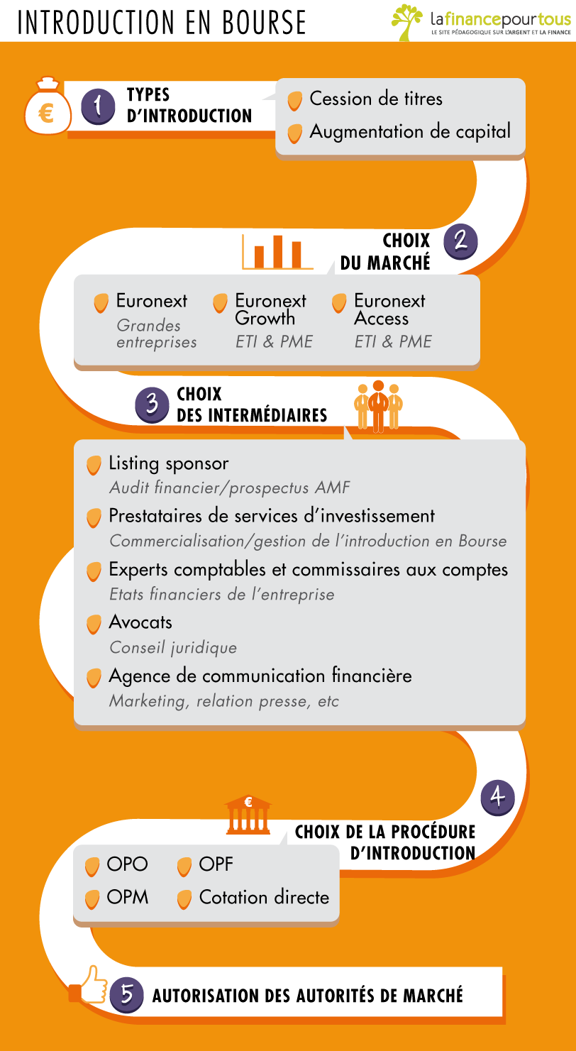 Introduction Bourse