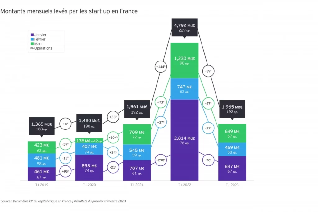 Startup d'investissement