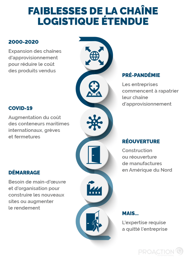 La Logistique : Pilier de la Chaîne d'Approvisionnement ...