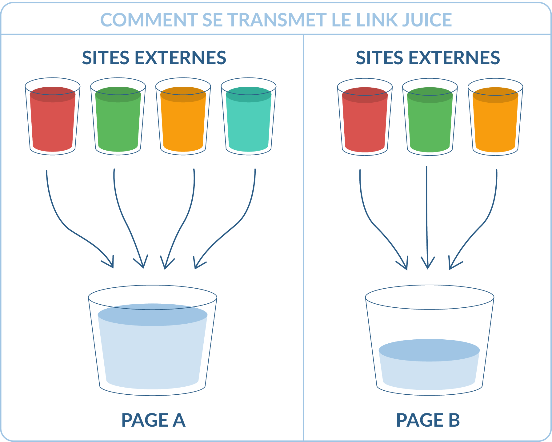 Le Link Juice : Comment Optimiser Votre SEO avec les Liens