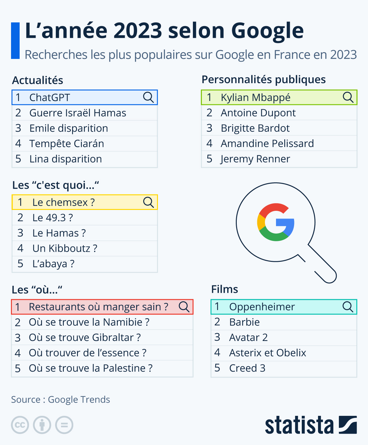 Les Mots-Clés les Plus Recherchés sur Google : Stratég...