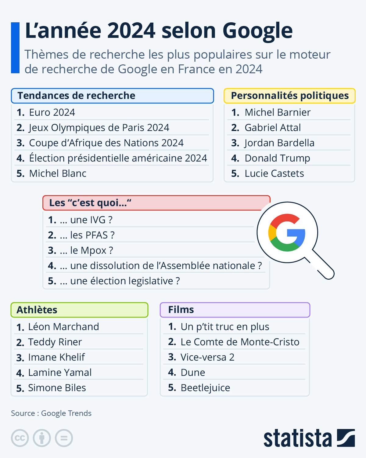 Les recherches les plus fréquentes sur Google en 2024