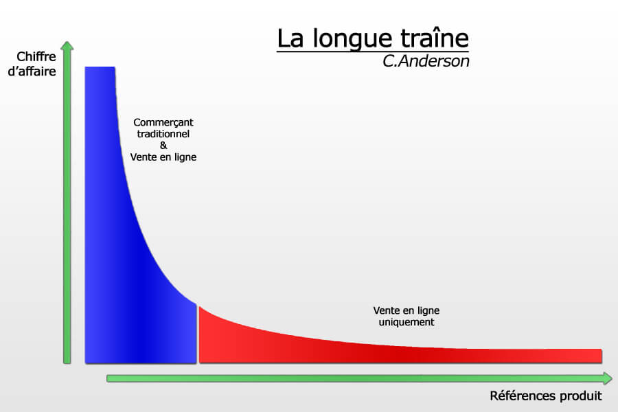 Longue traîne
