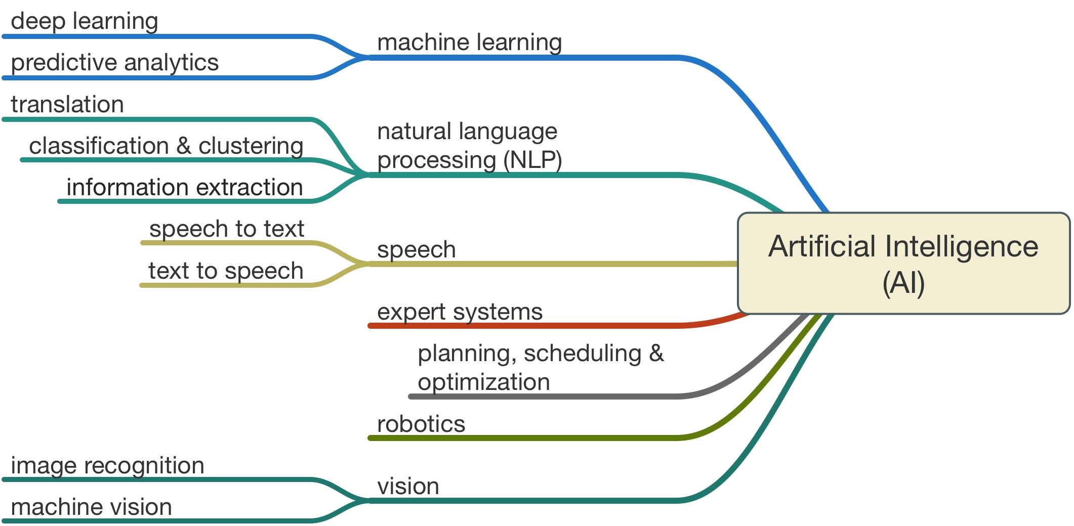 Machine Learning et Réputation : L'Alliance Gagnante