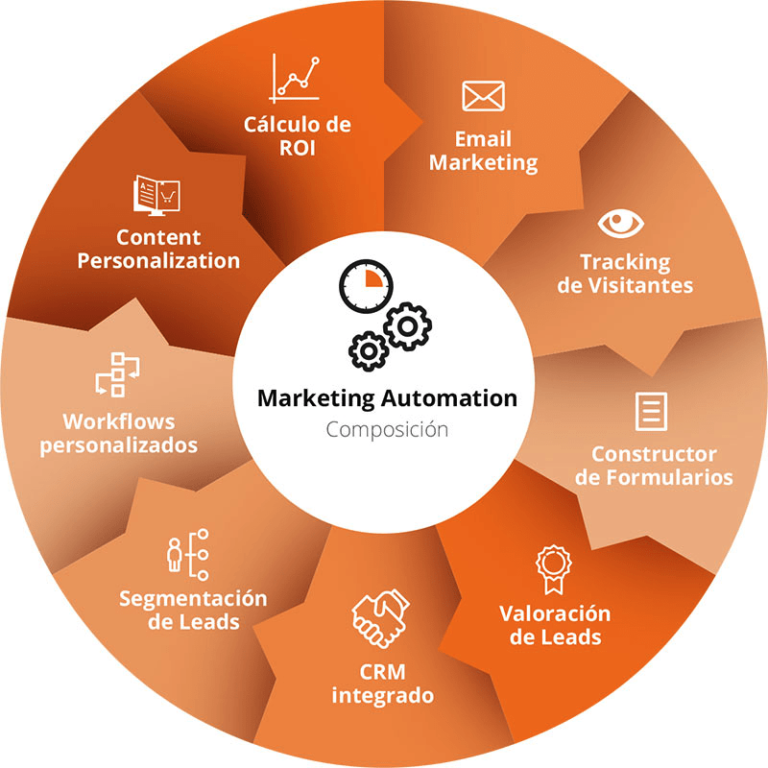 Automatisation marketing