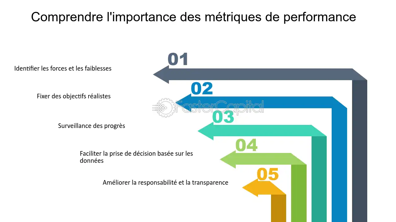 MÉTRIQUES Performance