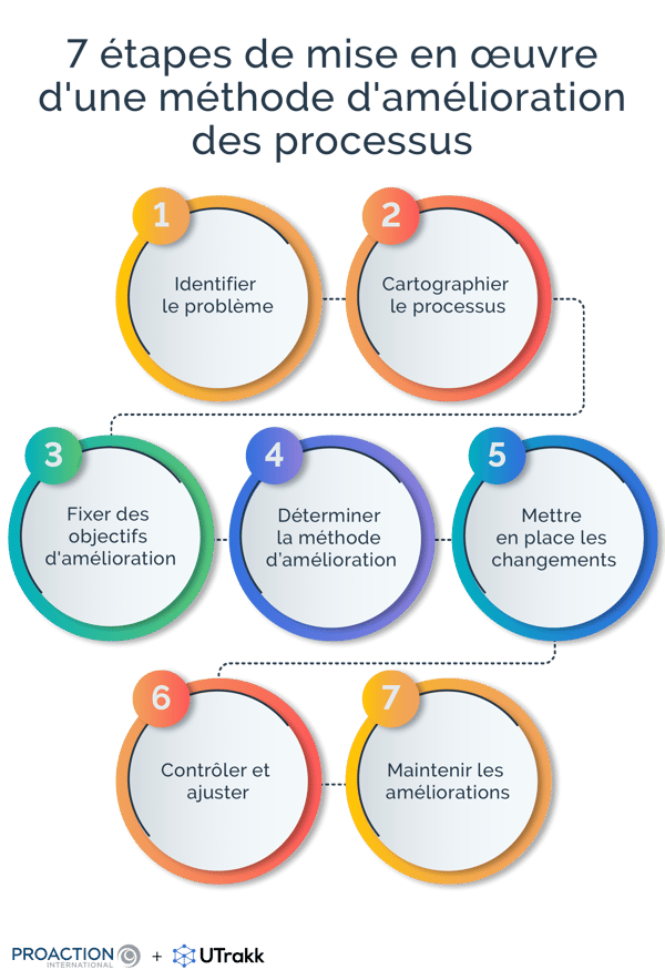 Optimisation des Liens : Modification et Stratégies Effi...