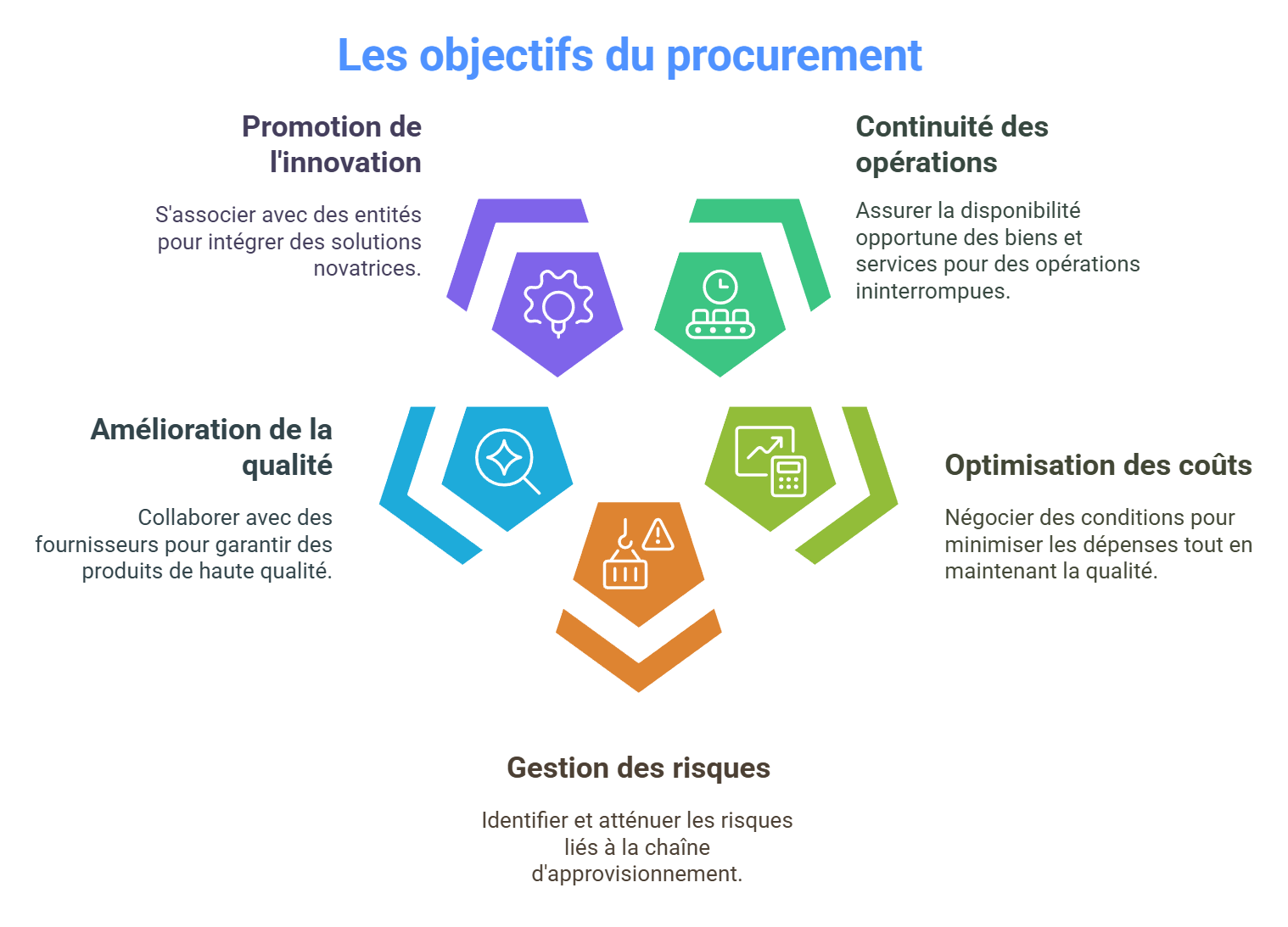 Optimisation des liens d'approvisionnement : Stratégies et Bonne...