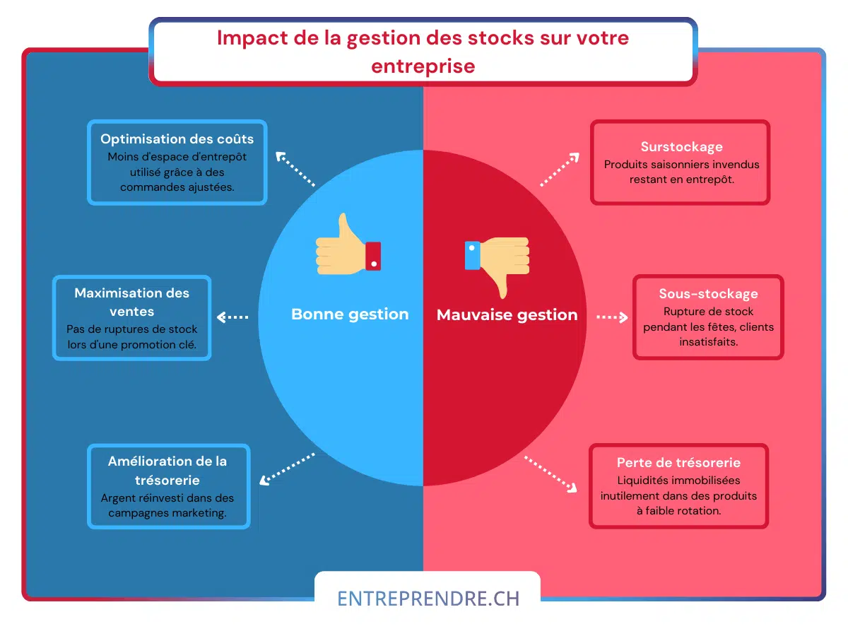 Optimisation des Stocks de Liens : Stratégies et Bonnes ...