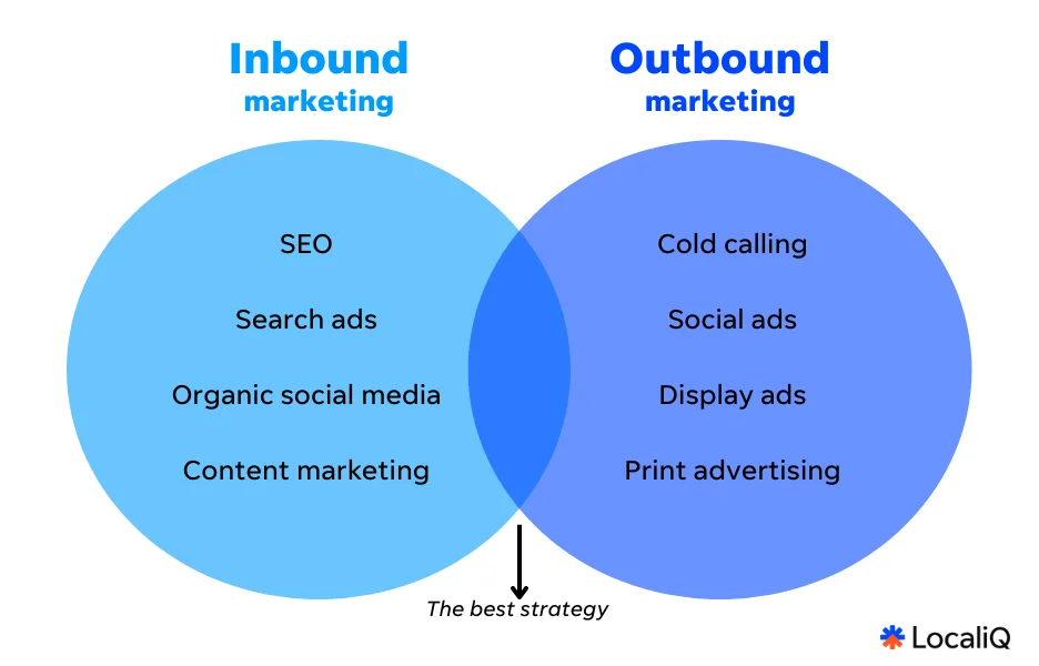 Marketing sortant